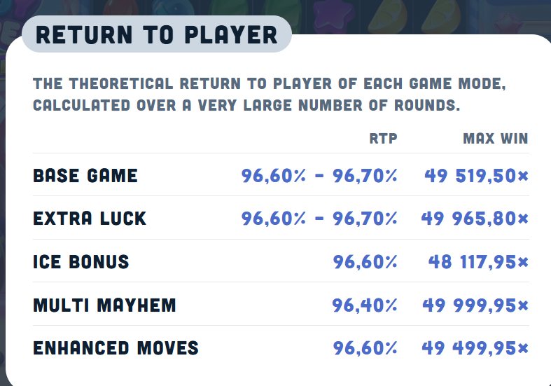 The game's Return to Player table: base game 96.60 to 96.70 percent with a 49,519.50x max win, Extra Luck 96.60 to 96.70 percent and 49,965.80x, Ice Bonus 96.60 percent and 48,117.95x, Multi Mayhem 96.40 percent and 49,999.95x, Enhanced Moves 96.60 percent and 49,499.95x.